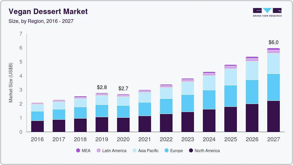 Vegan dessert market size by region, and growth forecast (2025-2030) Vegan dessert market size by region, and growth forecast (2025-2030)