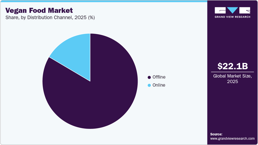 Vegan Food Market Share Vegan Food Market Share