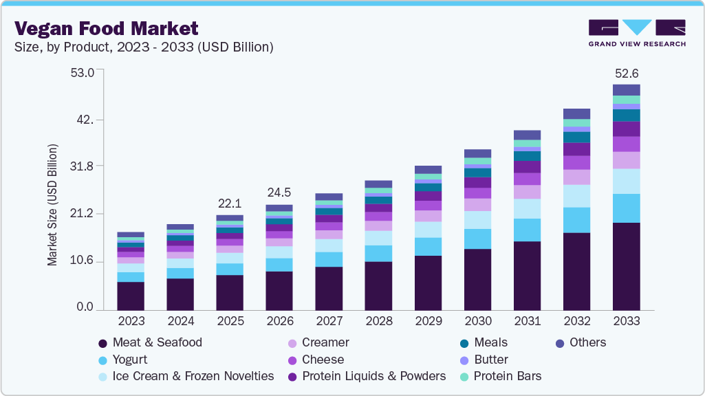 Vegan food market size and growth forecast (2023-2033) Vegan food market size and growth forecast (2023-2033)