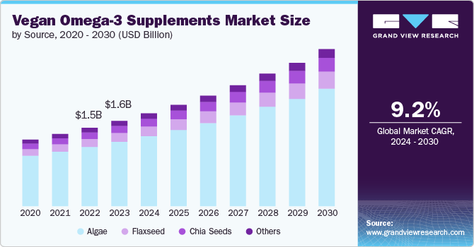 Vegan Omega-3 Supplements Market size and growth rate, 2024 - 2030