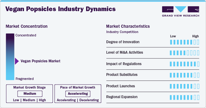 Vegan Popsicles Industry Dynamics