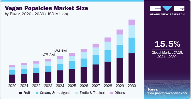 Vegan Popsicles Market Size, By Flavor, 2020 – 2030 (USD Million)