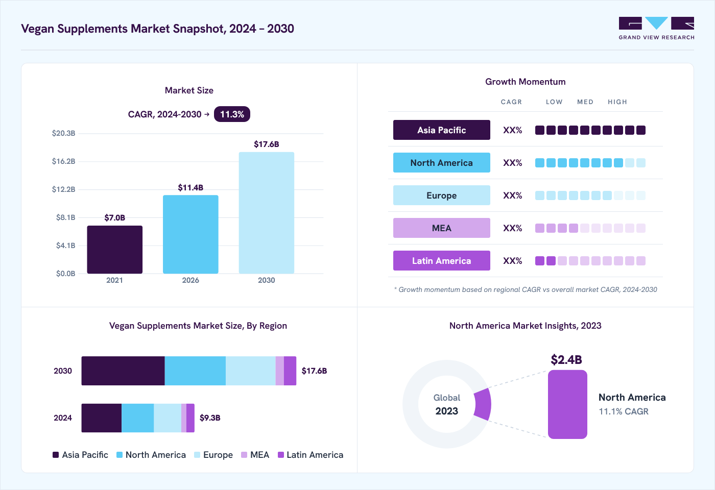 Vegan supplements market overview: Grand View Research estimates the global market size at USD 8.4 billion in 2023, projected to grow from USD 11.4 billion in 2026 to USD 17.6 billion by 2030 at a 11.3% CAGR, with regional growth momentum.