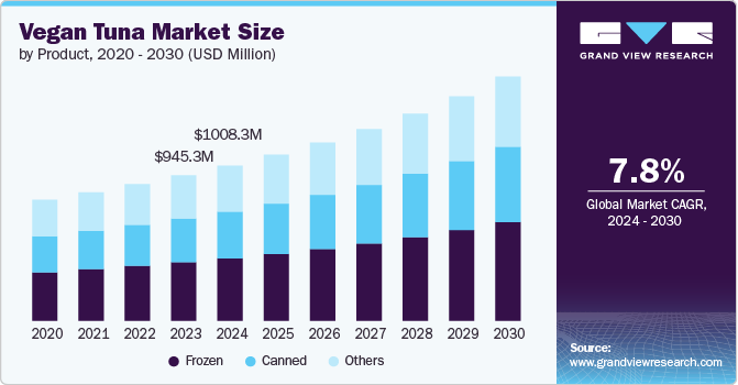 Vegan Tuna Market Size by Product, 2020 - 2030 (USD Million)