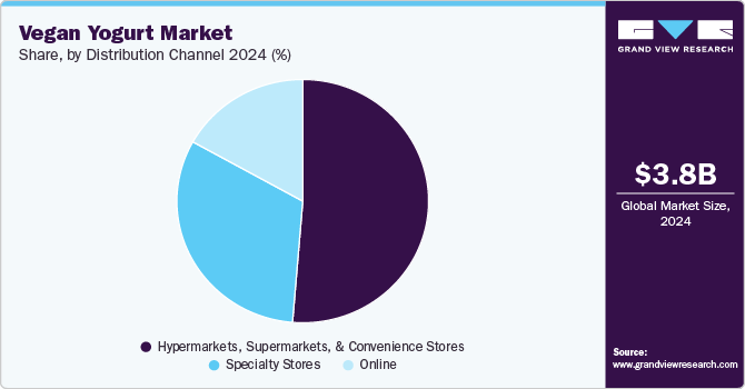 Vegan Yogurt Market Share, by Distribution Channel 2024 (%) Vegan Yogurt Market Share, by Distribution Channel 2024 (%)