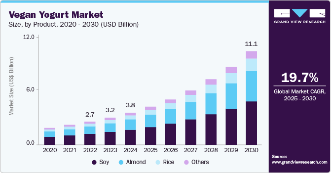Vegan yogurt market size was valued at USD 3.82 billion in 2024 and is projected to grow at 19.7% CAGR to reach USD 11.11 billion by 2030. Vegan yogurt market size was valued at USD 3.82 billion in 2024 and is projected to grow at 19.7% CAGR to reach USD 11.11 billion by 2030.