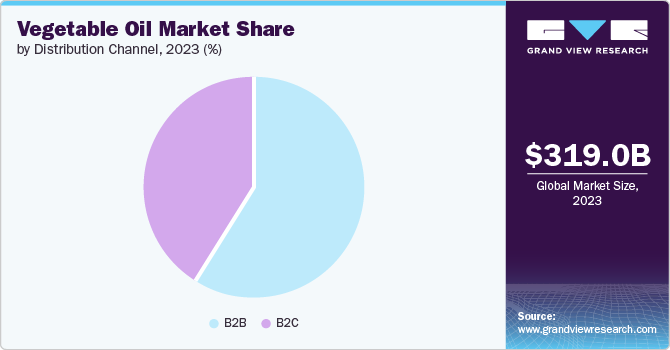Vegetable Oil Market share and size, 2023