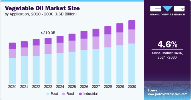 Vegetable Oil Market size and growth rate, 2024 - 2030