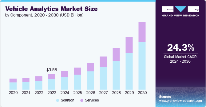 vehicle analytics market size and growth rate, 2024 - 2030