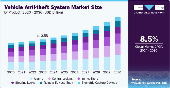 vehicle anti-theft system market size and growth rate, 2024 - 2030