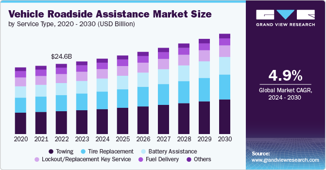 Vehicle Roadside Assistance Market Size, 2024 - 2030