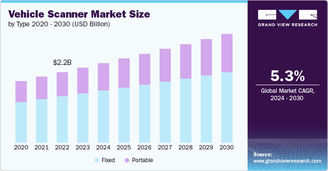 Vehicle Scanner Market Size by Type, 2020 - 2030 (USD Billion)