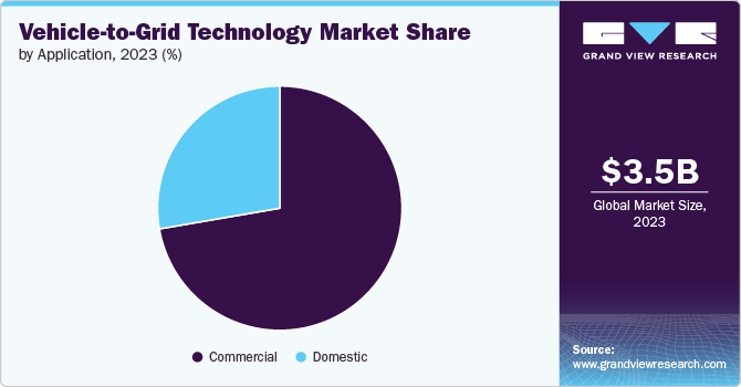 Vehicle-to-grid Technology Market Share by Application, 2023 (%)