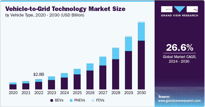 Vehicle-to-grid Technology Market Size by Vehicle Type, 2020 - 2030 (USD Billion)