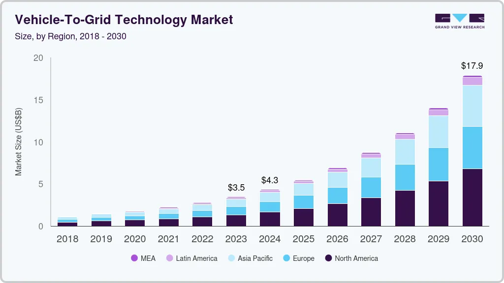 Vehicle-to-grid technology market size by region, and growth forecast (2024-2030) Vehicle-to-grid technology market size by region, and growth forecast (2024-2030)