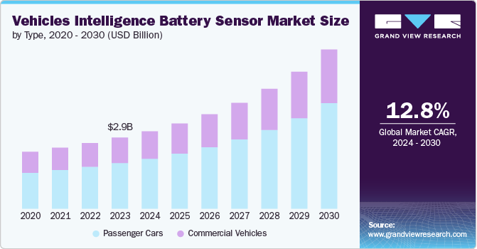 Vehicles Intelligence Battery Sensor Market size and growth rate, 2024 - 2030