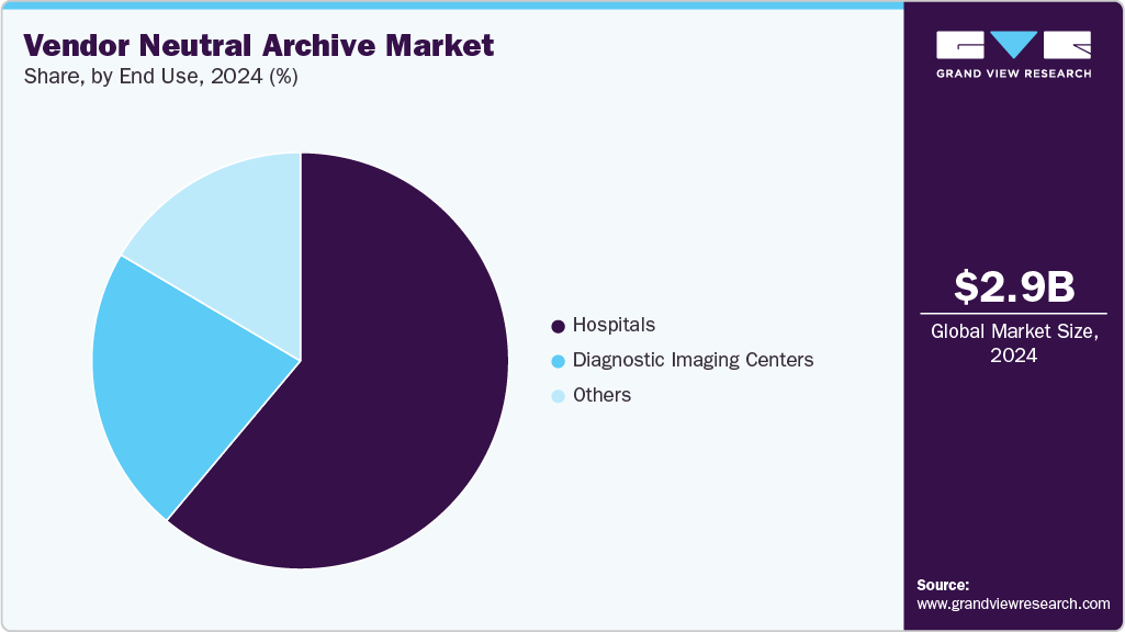 Vendor Neutral Archive Market Share Vendor Neutral Archive Market Share