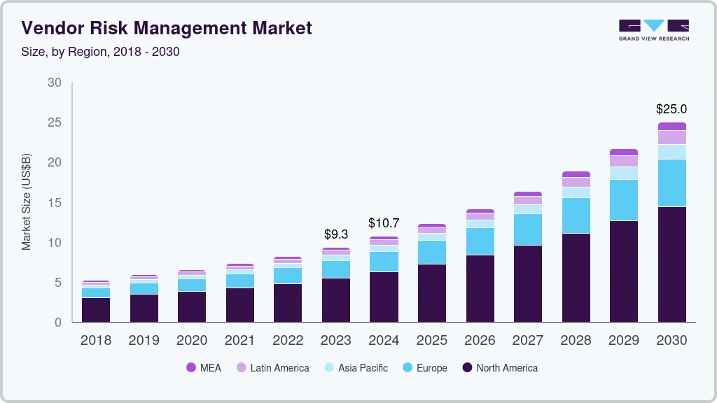 Vendor risk management market size by region, and growth forecast (2025-2030) Vendor risk management market size by region, and growth forecast (2025-2030)