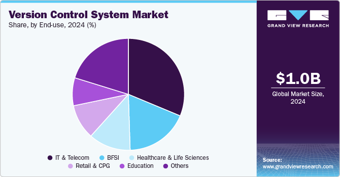 Version Control System Market Share, By End-use, 2024 (%)