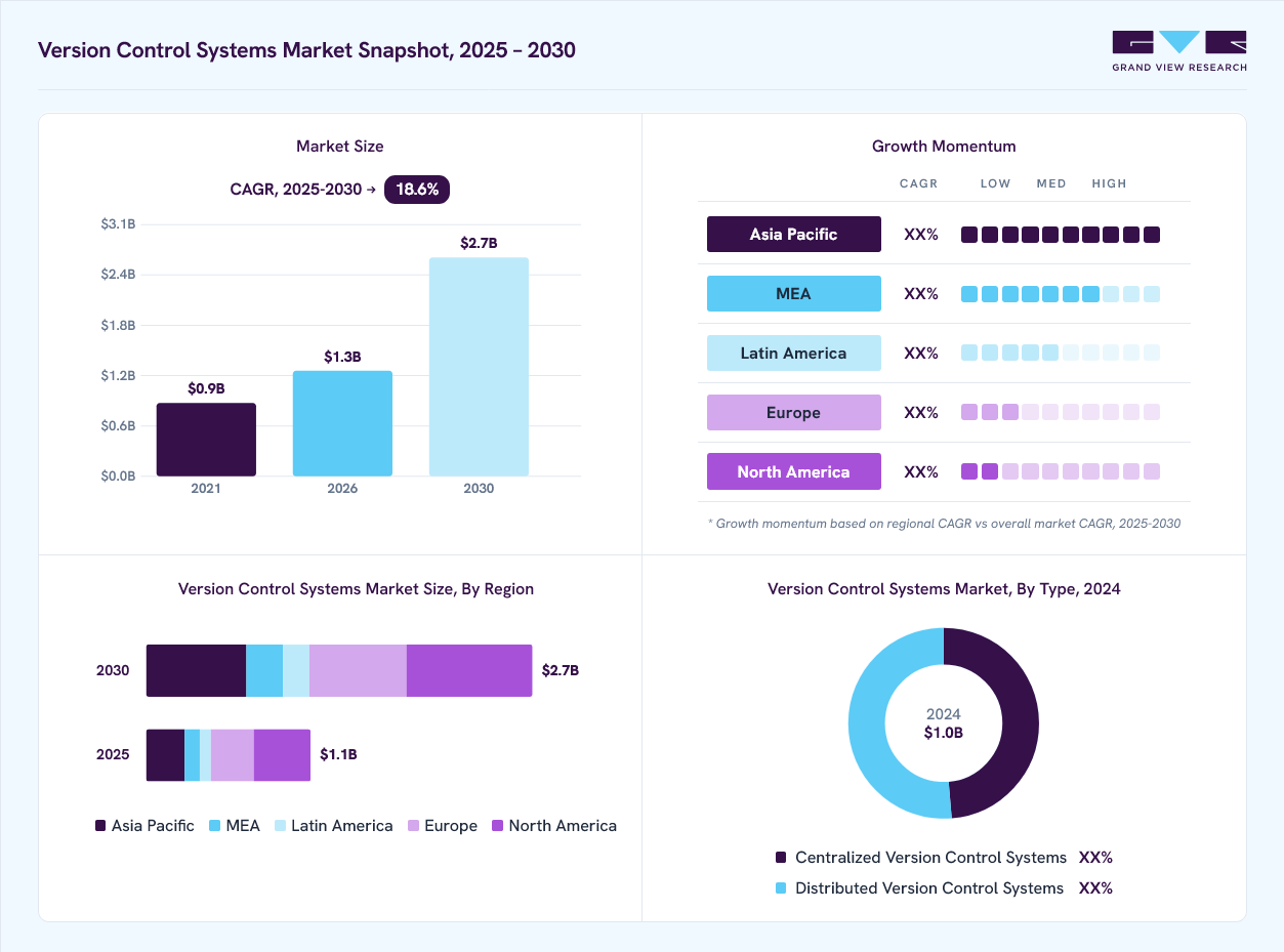 Version control systems market overview: Grand View Research estimates the global market size at 1.0 billion in 2024, projected to grow from USD 1.3 billion in 2026 to USD 2.7 billion by 2030 at a 18.6% CAGR, with regional growth momentum.