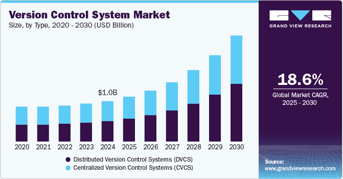 Version Control System Market Size, By Type, 2020 - 2030 (USD Billion)