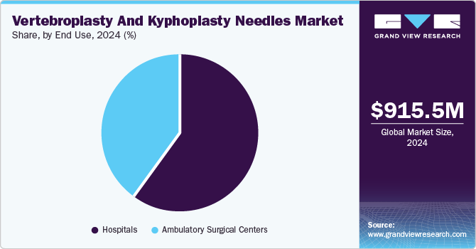 Vertebroplasty And Kyphoplasty Needles Market Share, by End Use, 2024 (%)