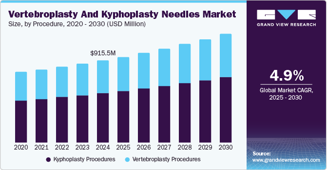 Vertebroplasty And Kyphoplasty Needles Market Size, by Procedure, 2020 - 2030 (USD Million)