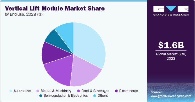 Vertical Lift Module Market share and size, 2023