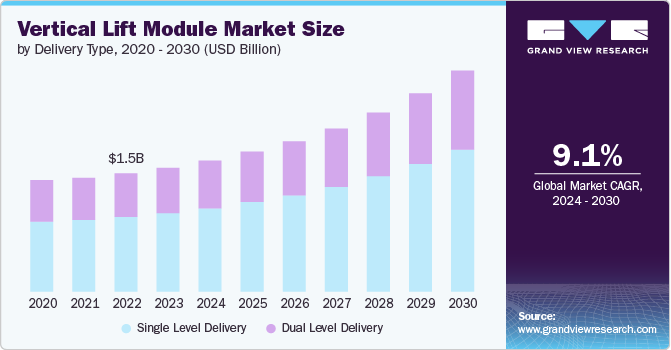 Vertical Lift Module Market size and growth rate, 2024 - 2030