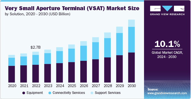 Very Small Aperture Terminal (VSAT) Market Size, 2024 - 2030