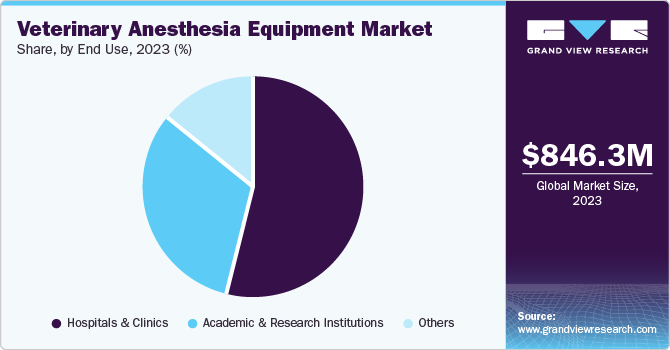 Veterinary Anesthesia Equipment Market Share by End Use, 2023 (%)