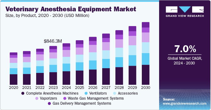 Veterinary Anesthesia Equipment Market Size by Product, 2020 - 2030 (USD Million)