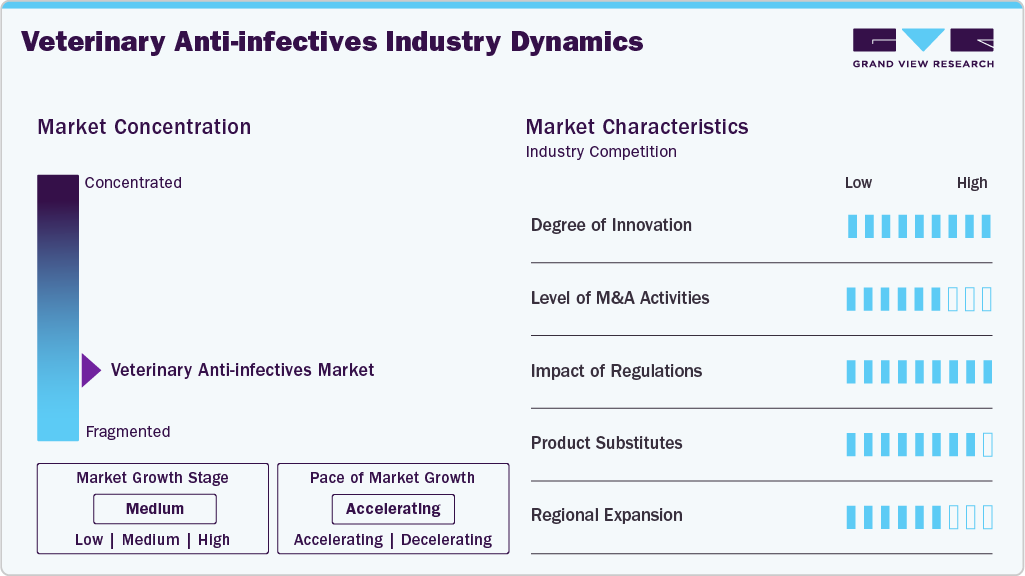 Veterinary Anti-infectives Industry Dynamics Veterinary Anti-infectives Industry Dynamics
