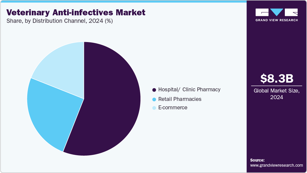 Veterinary Anti-infectives Market Share Veterinary Anti-infectives Market Share