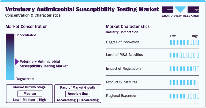 Veterinary Antimicrobial Susceptibility Testing Market Concentration & Characteristics