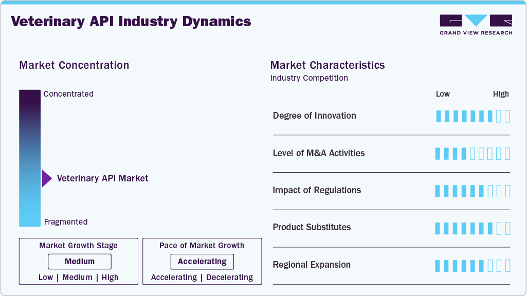 Veterinary API Industry Dynamics Veterinary API Industry Dynamics
