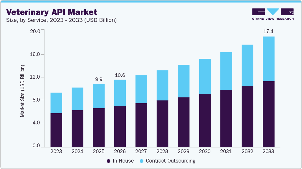Veterinary API market size and growth forecast (2023-2033) Veterinary API market size and growth forecast (2023-2033)