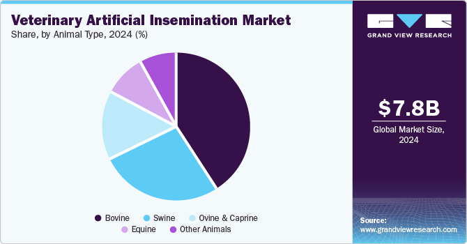 Veterinary Artificial Insemination Market Share, by Animal Type, 2024 (%) Veterinary Artificial Insemination Market Share, by Animal Type, 2024 (%)