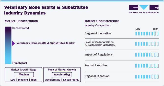 Veterinary Bone Grafts And Substitutes Industry Dynamics