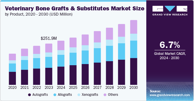 Veterinary Bone Grafts & Substitutes Market Size, 2024 - 2030