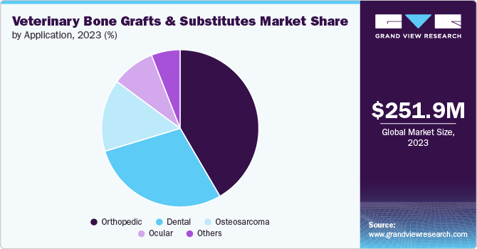 Veterinary Bone Grafts & Substitutes Market Share, 2023