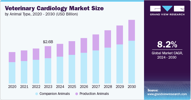 Veterinary Cardiology Market size and growth rate, 2024 - 2030