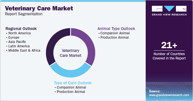 Veterinary Care Market Report Segmentation