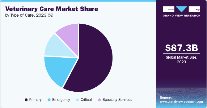 Veterinary Care market share and size, 2023