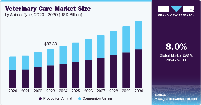 Veterinary Care market size and growth rate, 2024 - 2030