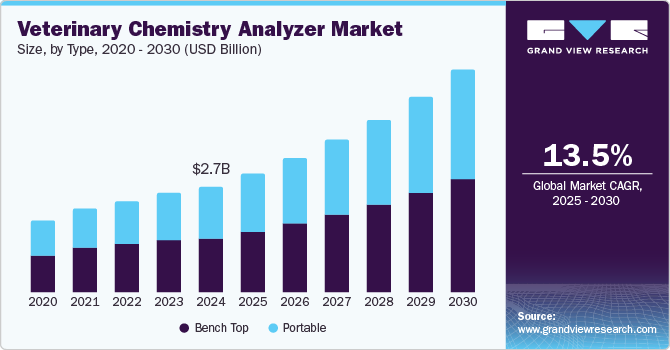 Veterinary Chemistry Analyzer Market Size by Type, 2020 - 2030 (USD Billion)