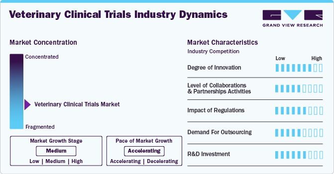 Veterinary Clinical Trials Market Concentration & Characteristics