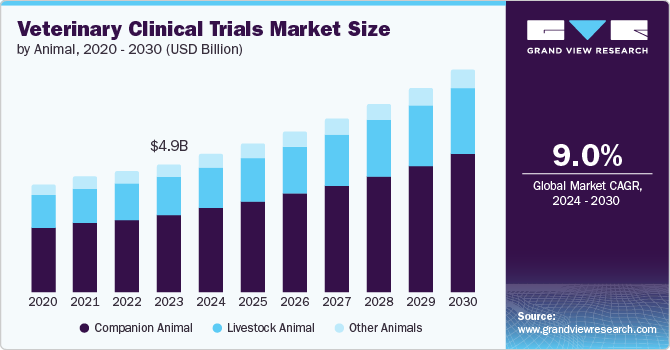 veterinary clinical trials Market size and growth rate, 2024 - 2030