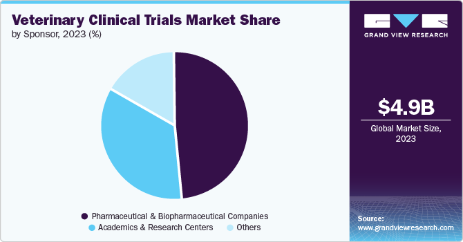 veterinary clinical trials Market share and size, 2023