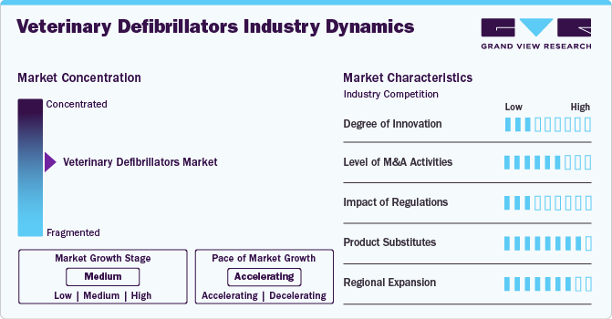 Veterinary Defibrillators Industry Dynamics